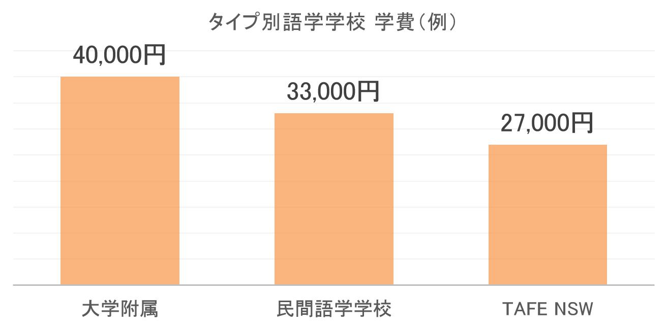 Tafe Nsw English Language Courses 2022年度版 海外留学のワールドアベニュー